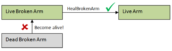 Can&rsquo;t create live broken arm directly