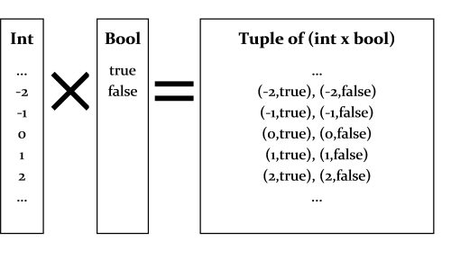 int*bool tuple