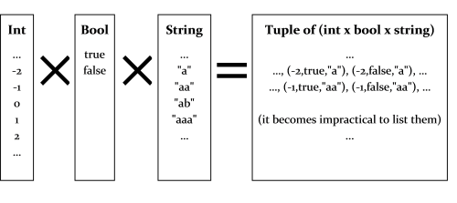 int<em>bool</em>string tuple